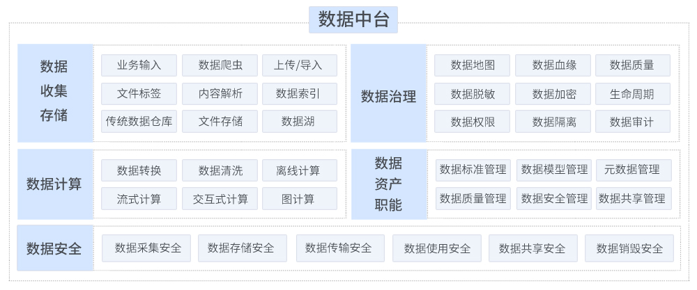 数据中台_架构图