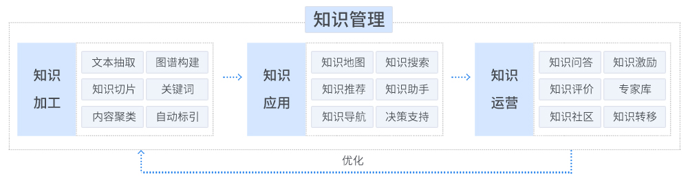 知识管理_架构图