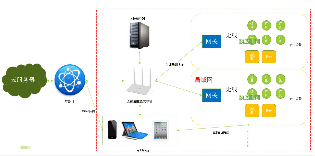 星恪智能照明系统架构