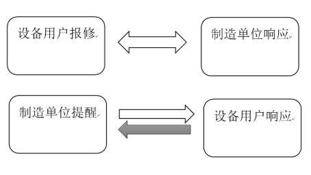 传统服务的方式