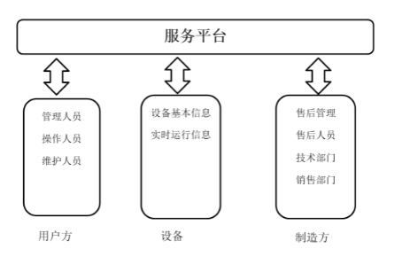 围绕“设备”为中心的服务网络
